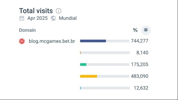 MC Games celebra os mais de 740 mil os ao seu blog em tempo recorde